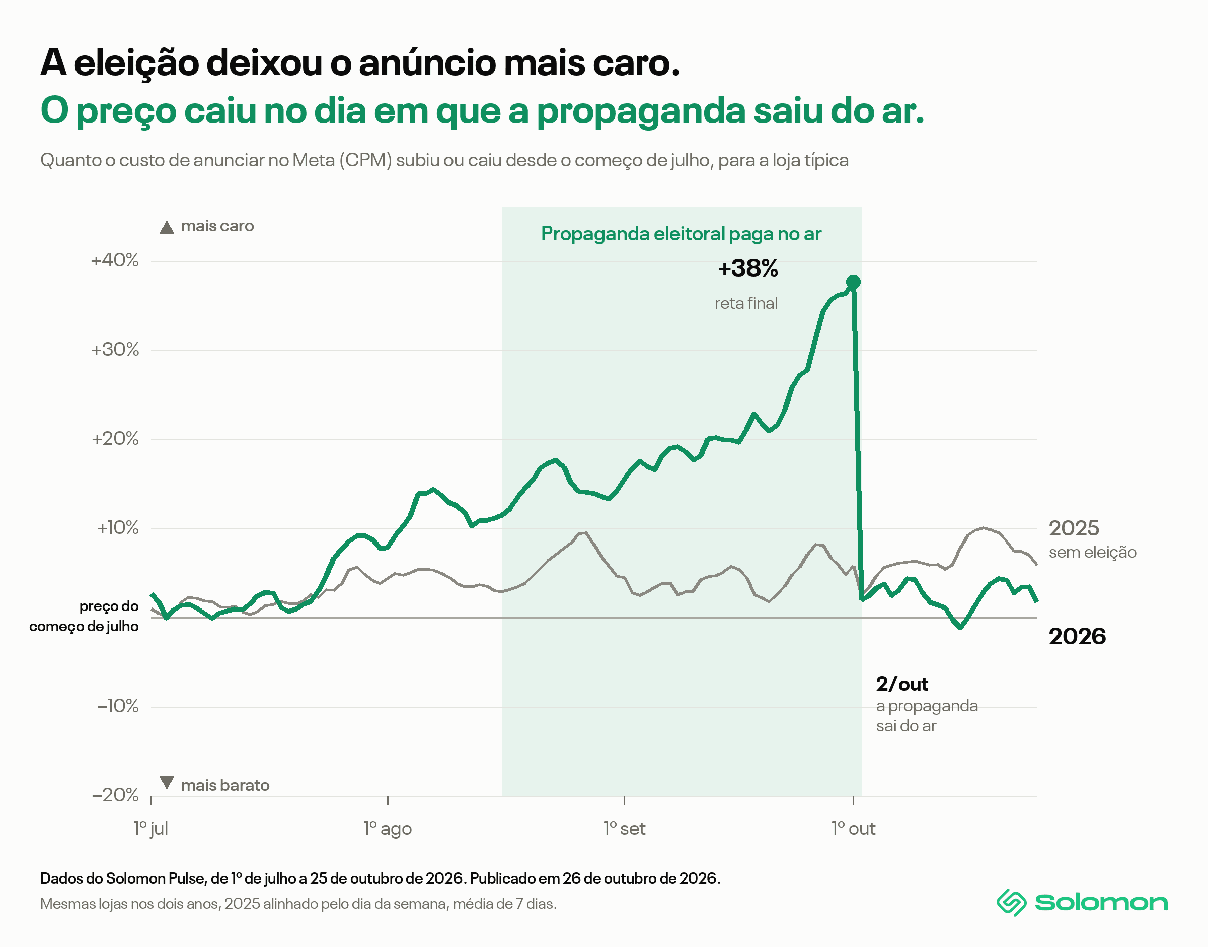 Gráfico de linha desde o começo de julho. Em 2026 o custo de anunciar no Meta se afasta de 2025 no fim de julho, sobe até 38% acima do começo de julho na reta final da propaganda eleitoral e despenca em 2 de outubro. Em 2025, sem eleição, ficou perto do mesmo nível o período todo.