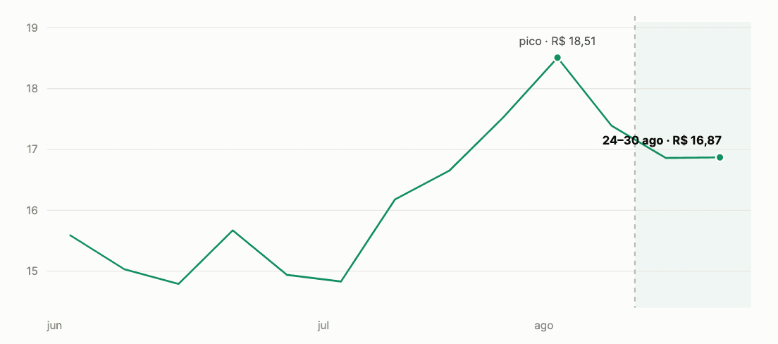 Gráfico de linha do CPM mediano no Meta Ads de junho a agosto de 2026: pico de R$ 18,51 na semana de 3 a 9 de agosto, antes do início da propaganda eleitoral paga em 16 de agosto (linha pontilhada), e estabilidade em R$ 16,87 depois