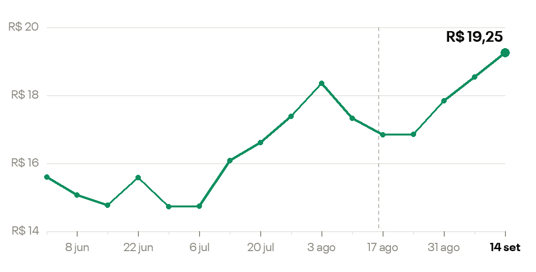 Gráfico de linha do CPM mediano no Meta Ads de junho a setembro de 2026: pico no começo de agosto, estabilidade depois de 16 de agosto (linha pontilhada) e três altas seguidas em setembro, até o recorde de R$ 19,25 na semana de 14 a 20 de setembro