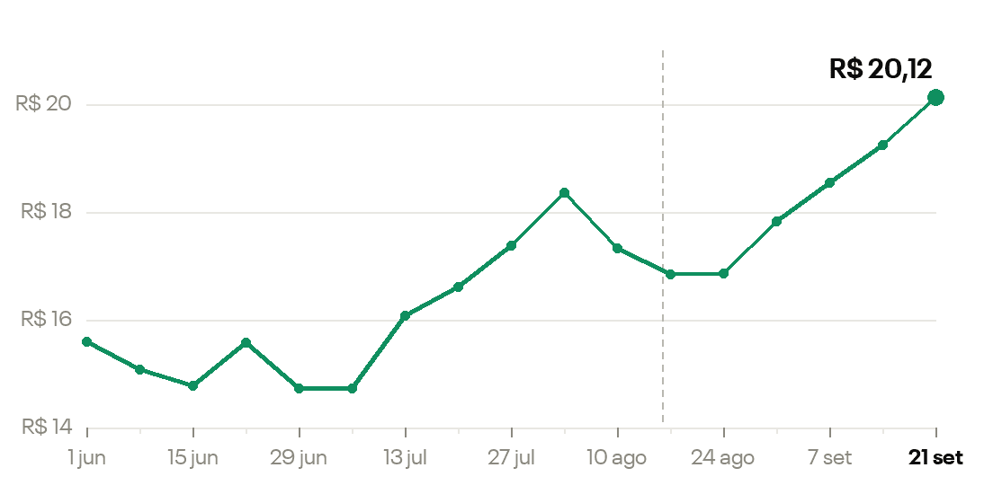 Gráfico de linha do CPM mediano no Meta Ads de junho a setembro de 2026: pico no começo de agosto, estabilidade depois de 16 de agosto (linha pontilhada) e quatro altas seguidas em setembro, até o recorde de R$ 20,12 na semana de 21 a 27 de setembro