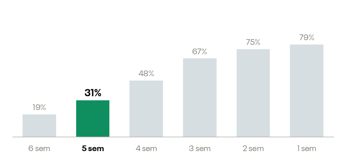 Gráfico de barras: lojas com anúncio de Black no ar sobem de 19% seis semanas antes da sexta da Black para 79% na semana anterior, na última temporada
